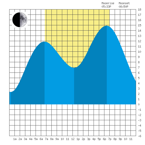 Skagway tide chart for Friday, September 22, 2023