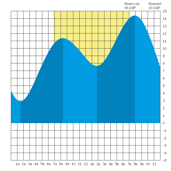 Skagway tide chart for Saturday, September 23, 2023