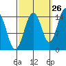 Skagway tide chart for Tuesday, September 26, 2023