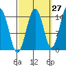 Skagway tide chart for Wednesday, September 27, 2023