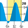 Skagway tide chart for Thursday, September 28, 2023