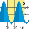 Skagway tide chart for Saturday, September 2, 2023
