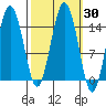 Skagway tide chart for Saturday, September 30, 2023