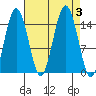Skagway tide chart for Sunday, September 3, 2023
