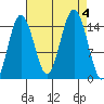 Skagway tide chart for Monday, September 4, 2023