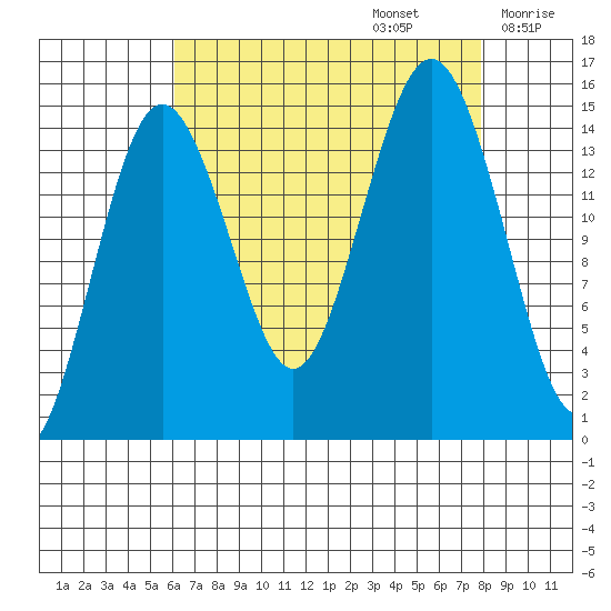 Skagway tide chart for Tuesday, September 5, 2023