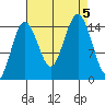 Skagway tide chart for Tuesday, September 5, 2023