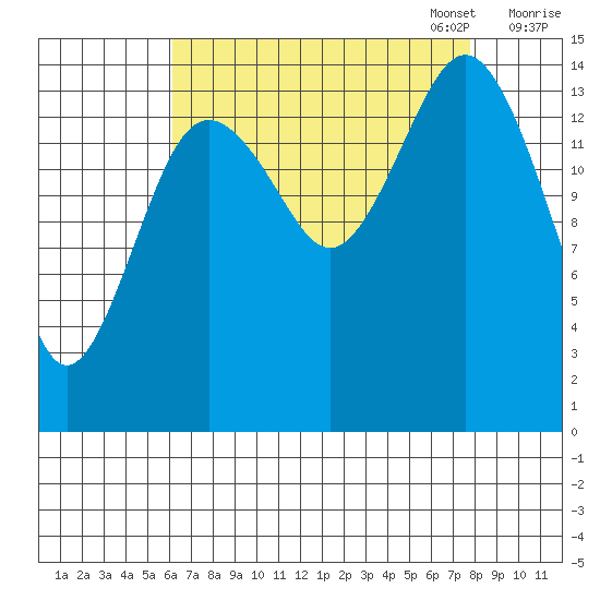 Skagway tide chart for Thursday, September 7, 2023