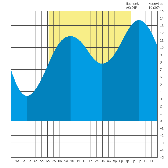 Skagway tide chart for Friday, September 8, 2023