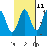 Skagway tide chart for Wednesday, October 11, 2023