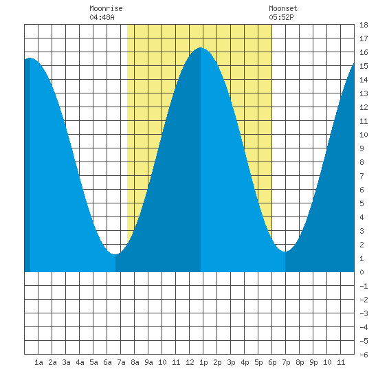 Skagway tide chart for Thursday, October 12, 2023