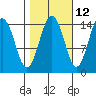 Skagway tide chart for Thursday, October 12, 2023