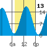 Skagway tide chart for Friday, October 13, 2023