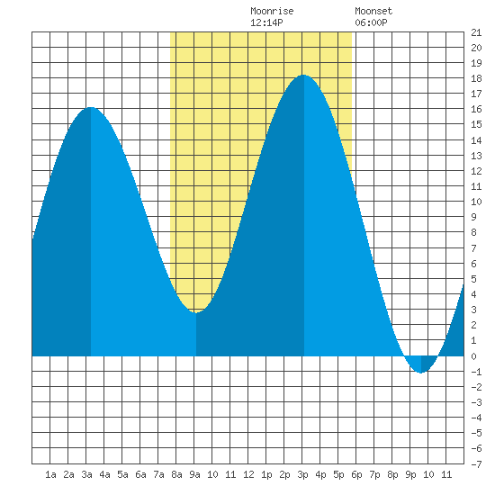 Skagway tide chart for Tuesday, October 17, 2023