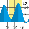 Skagway tide chart for Tuesday, October 17, 2023