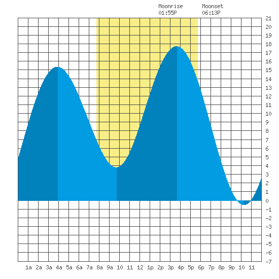 Skagway tide chart for Wednesday, October 18, 2023