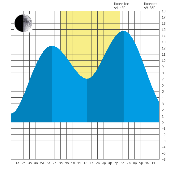 Skagway tide chart for Saturday, October 21, 2023