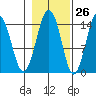 Skagway tide chart for Thursday, October 26, 2023