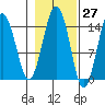 Skagway tide chart for Friday, October 27, 2023