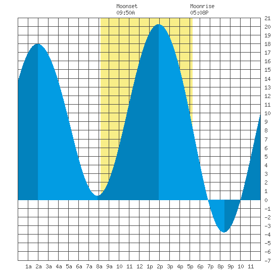 Skagway tide chart for Sunday, October 29, 2023