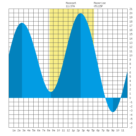 Skagway tide chart for Monday, October 30, 2023