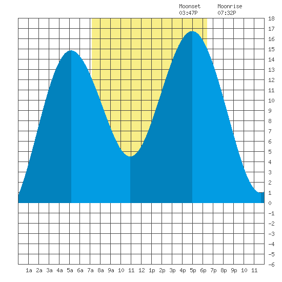 Skagway tide chart for Wednesday, October 4, 2023