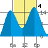 Skagway tide chart for Wednesday, October 4, 2023