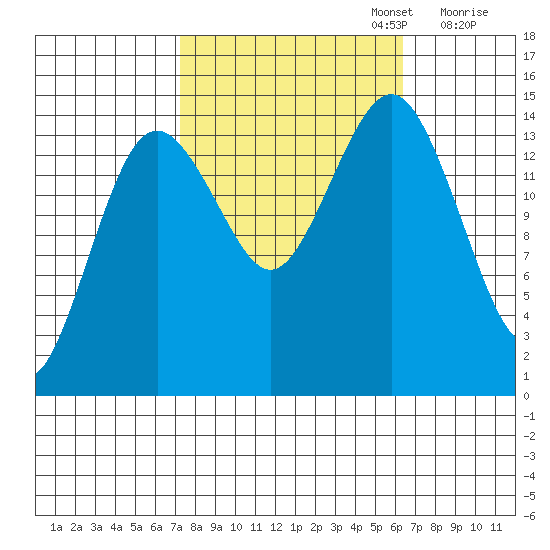 Skagway tide chart for Thursday, October 5, 2023