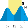 Skagway tide chart for Thursday, October 5, 2023