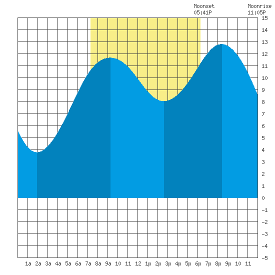 Skagway tide chart for Saturday, October 7, 2023