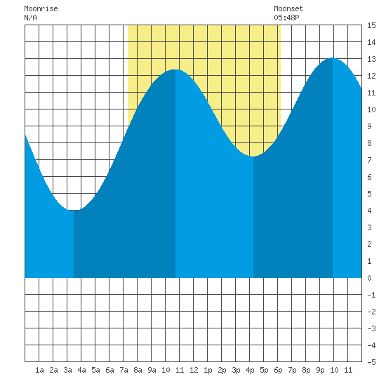 Skagway tide chart for Sunday, October 8, 2023