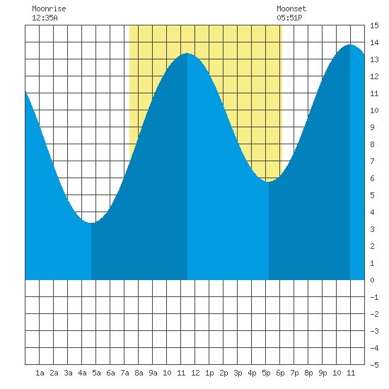 Skagway tide chart for Monday, October 9, 2023