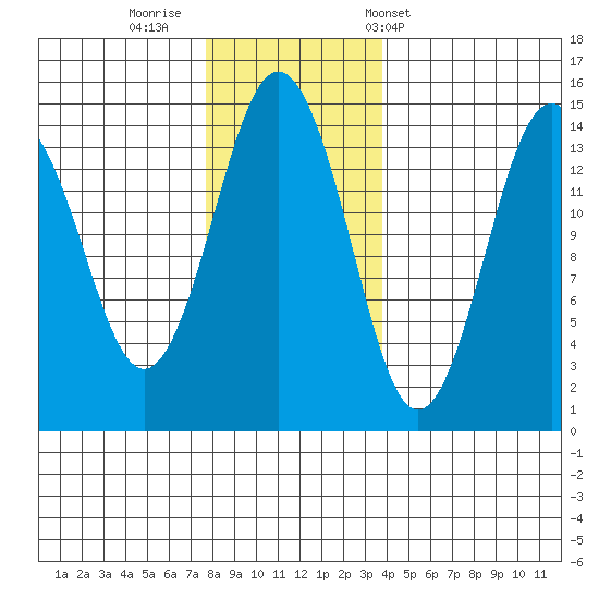 Skagway tide chart for Friday, November 10, 2023