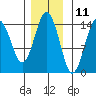 Skagway tide chart for Saturday, November 11, 2023