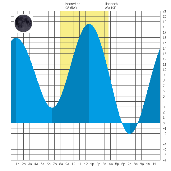 Skagway tide chart for Monday, November 13, 2023