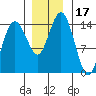 Skagway tide chart for Friday, November 17, 2023