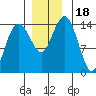 Skagway tide chart for Saturday, November 18, 2023