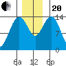Skagway tide chart for Monday, November 20, 2023
