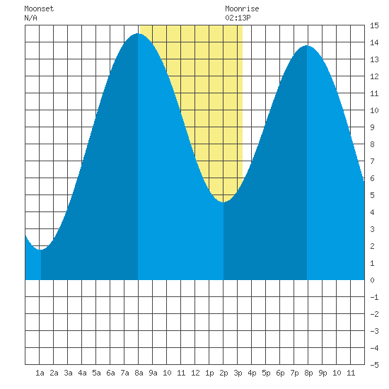 Skagway tide chart for Tuesday, November 21, 2023
