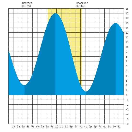 Skagway tide chart for Thursday, November 23, 2023