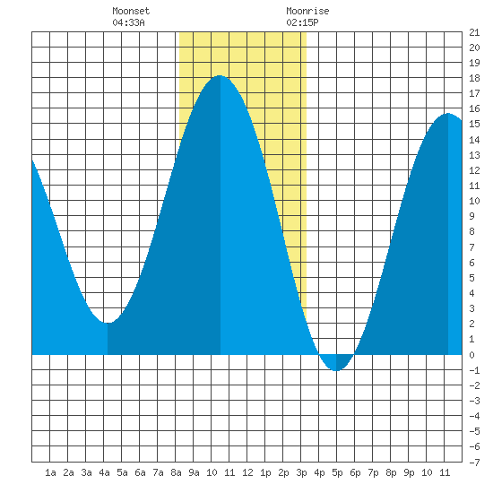 Skagway tide chart for Friday, November 24, 2023