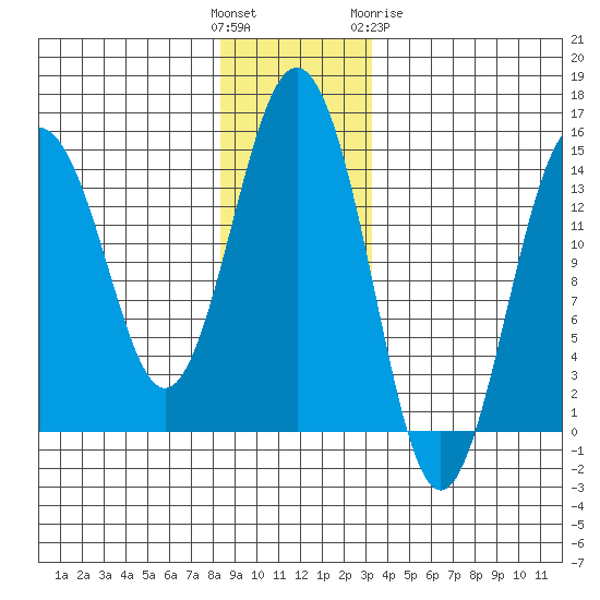 Skagway tide chart for Sunday, November 26, 2023