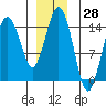 Skagway tide chart for Tuesday, November 28, 2023