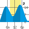Skagway tide chart for Thursday, November 2, 2023