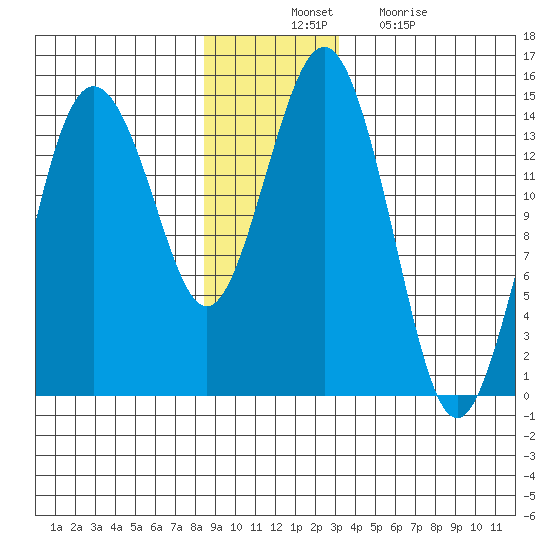Skagway tide chart for Thursday, November 30, 2023
