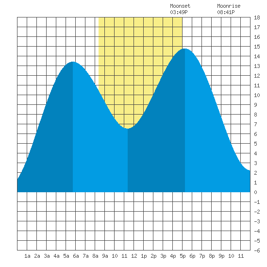 Skagway tide chart for Friday, November 3, 2023