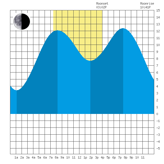 Skagway tide chart for Sunday, November 5, 2023