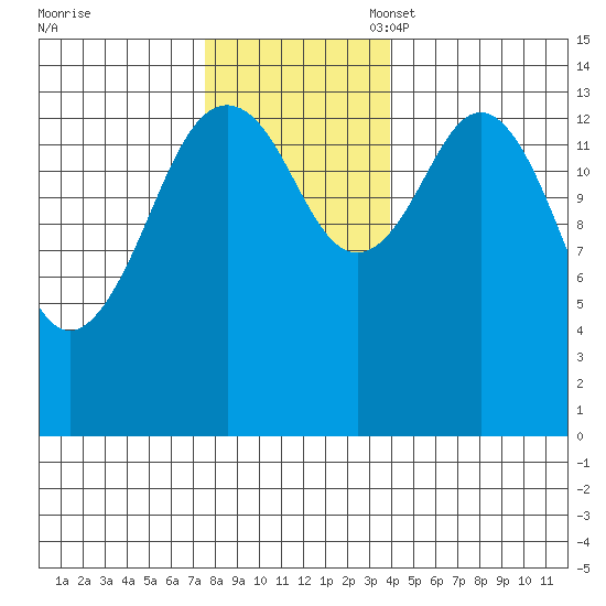Skagway tide chart for Monday, November 6, 2023