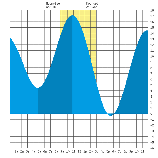 Skagway tide chart for Sunday, December 10, 2023