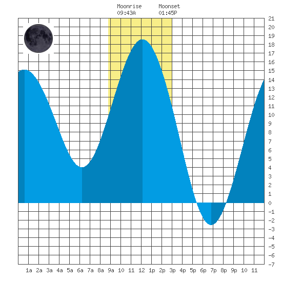 Skagway tide chart for Tuesday, December 12, 2023